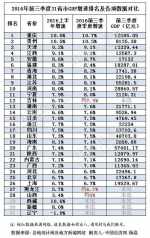 2016年前三季度31省区GDP增速排行榜 - 新浪湖北
