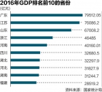 31省份GDP比拼 - 财政厅