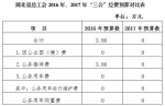 湖北省总工会2017年度预算编制建议方案 - 总工会