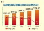 2016年湖北省国民经济和社会发展统计公报 - 财政厅