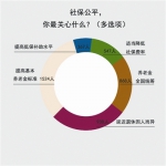 [两会]何事牵人心 社保最关情 - 总工会