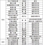 全国大型、防洪重点中型水库防汛行政责任人名单（湖北） - 新浪湖北