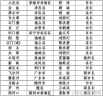 全国主要蓄滞洪区防汛行政责任人名单（湖北） - 新浪湖北