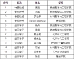 我校新增12名“楚天学者” - 武汉纺织大学