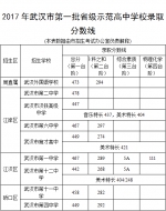 武汉市27所省级示范高中录取分数线公布(表) - 新浪湖北