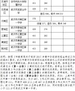 武汉市27所省级示范高中录取分数线公布(表) - 新浪湖北