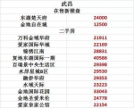 武汉最新房价出炉同比上涨近40% 这些小区最贵 - 新浪湖北