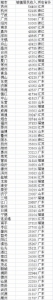 各省去年人均收入排名：浙江11地均超全国水平(表) - 财政厅