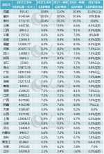 31省份晒上半年GDP成绩单 西藏增速居首(表) - 财政厅