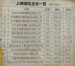 中国500强榜单发布 13家鄂企榜上有名 - 新浪湖北