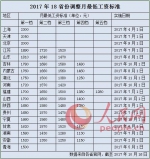 今年18省份上调最低工资标准 京津沪突破2000元 - 财政厅