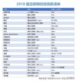▲网传2018届互联网校招高薪清单（来源：公众号“校招薪水”） - 新浪湖北