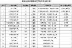 2018湖北省大学综合实力排行榜：武汉大学第一 - 新浪湖北