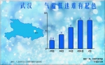 武汉市最高气温缓慢增长 - 新浪湖北