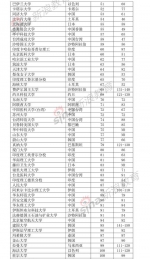 2018年亚洲大学排名发布 武大进入百强排第45位 - 新浪湖北