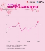 武汉2018年樱花花期预报出炉 3月中旬可赏樱 - 新浪湖北