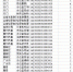 湖北省考报名第4天最热职位176:1 这些职位无人报考 - 新浪湖北