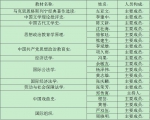 19人入选教育部“马工程”重点教材修订组成员 - 武汉大学