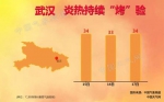 武汉中心气象台15日15-16时，接连发布了三条冰雹橙色预警信号： - 新浪湖北