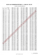 湖北省2018年普通高校招生排序成绩一分一段统计表(理工类)1 - 新浪湖北