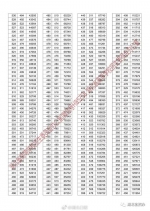 湖北省2018年普通高校招生排序成绩一分一段统计表(理工类)2 - 新浪湖北