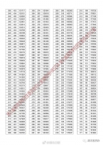 湖北省2018年普通高校招生排序成绩一分一段统计表(理工类)3 - 新浪湖北
