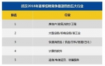 武汉夏季平均薪资7263元 房地产行业竞争最激烈 - 新浪湖北
