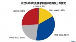 武汉夏季平均薪资7263元 房地产行业竞争最激烈 - 新浪湖北