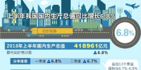 上半年中国经济同比增长6.8% - Whtv.Com.Cn