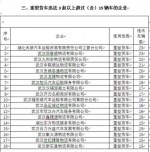 重型货车违法3起以上超过（含）15辆车的企业名单。（武汉市交管局提供） - 新浪湖北
