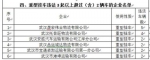 重型挂车违法3起以上超过（含）2辆车的企业名单。（武汉市交管局提供） - 新浪湖北
