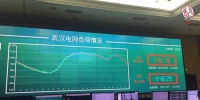 热出新高度！武汉电网最大用电负荷刷新历史纪录 - 新浪湖北