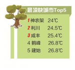 图为根据湖北省各市县7月平均气温从低到高排名 - 新浪湖北