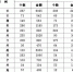 湖北半年招商签约亿元项目2274个 总金额1.6万亿 - 新浪湖北