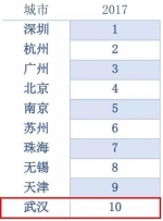 经济发展领先城市排名，武汉位居第10位 - 新浪湖北