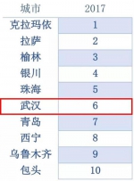社会民生保障领先城市排名，武汉位居第6位 - 新浪湖北