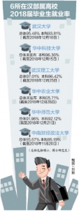 6所高校发布就业质量报告 湖北渐成毕业生就业首选地 - 新浪湖北