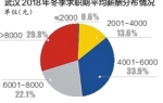 武汉今冬人才需求量居全国第九 白领平均月薪7710元 - 新浪湖北