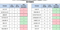 2014-2018学科竞赛评估我校居全国第三 - 武汉大学