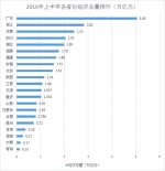2019年上半年各省份经济总量排行（万亿元） - 新浪湖北