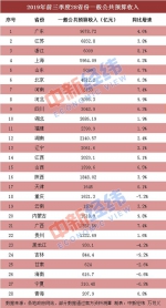 28省份前三季度财政收入出炉：广东总量第一 湖北排第十 - 新浪湖北