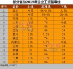 14省份2019年企业工资指导线。 - 新浪湖北