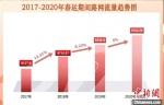 2017-2020年春运期间湖北路网流量趋势图。湖北省交通运输厅高速公路管理局供图 - 新浪湖北