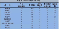 2月10日宜昌新增新冠肺炎确诊病例23例 累计772例 - 新浪湖北