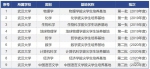 我校新增4个拔尖计划2.0基地 总数位列全国第五 - 武汉大学