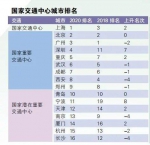 国家中心城市指数发布 武汉综合排名第5 - 新浪湖北