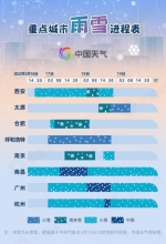 重点城市雨雪进程表。来源：中国天气网 - 新浪湖北
