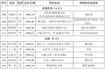 湖北省第六批省级非遗代表性传承人名单出炉 - 新浪湖北