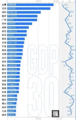 2022年全国GDP30强城市排名 - 新浪湖北