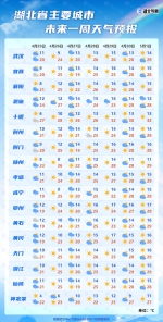 升温！湖北气温将全面回升 最高气温直奔30℃ - 新浪湖北